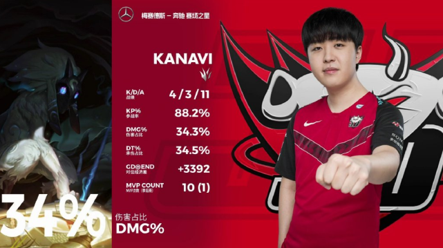 开云体育登录-关于DRX横扫DK，Kanavi单局斩获MVP激烈交锋小组赛，锁定晋级资格的信息